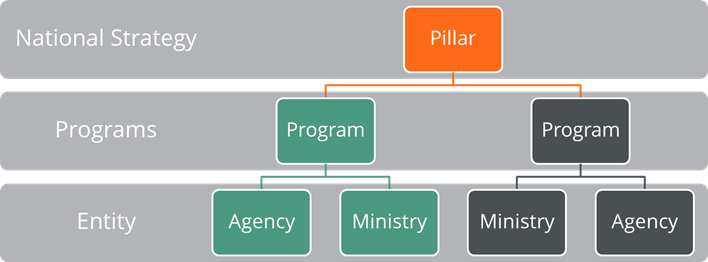 Program Budgeting