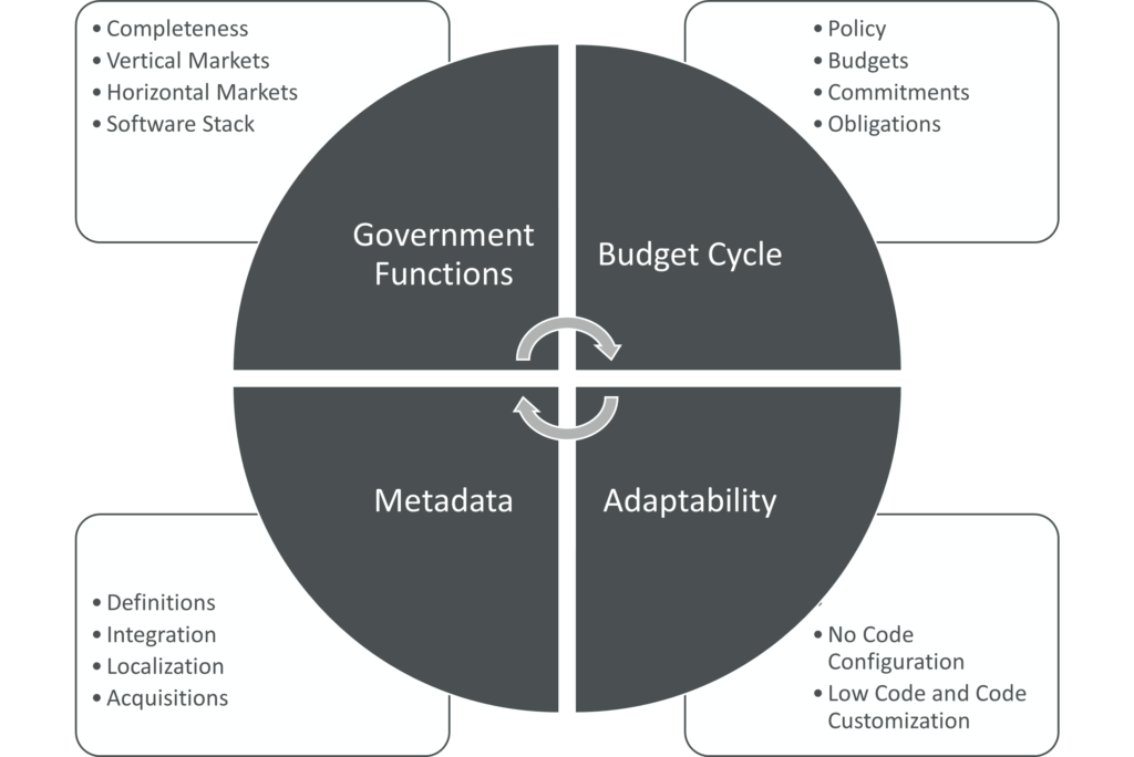 Typical Technology Constraints – Enterprise Software in Government