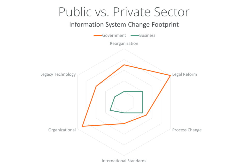 Public vs Private - Information System Change Footprint