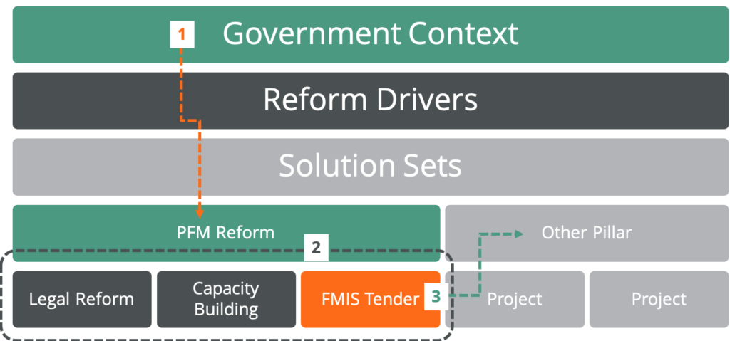 Government Context
