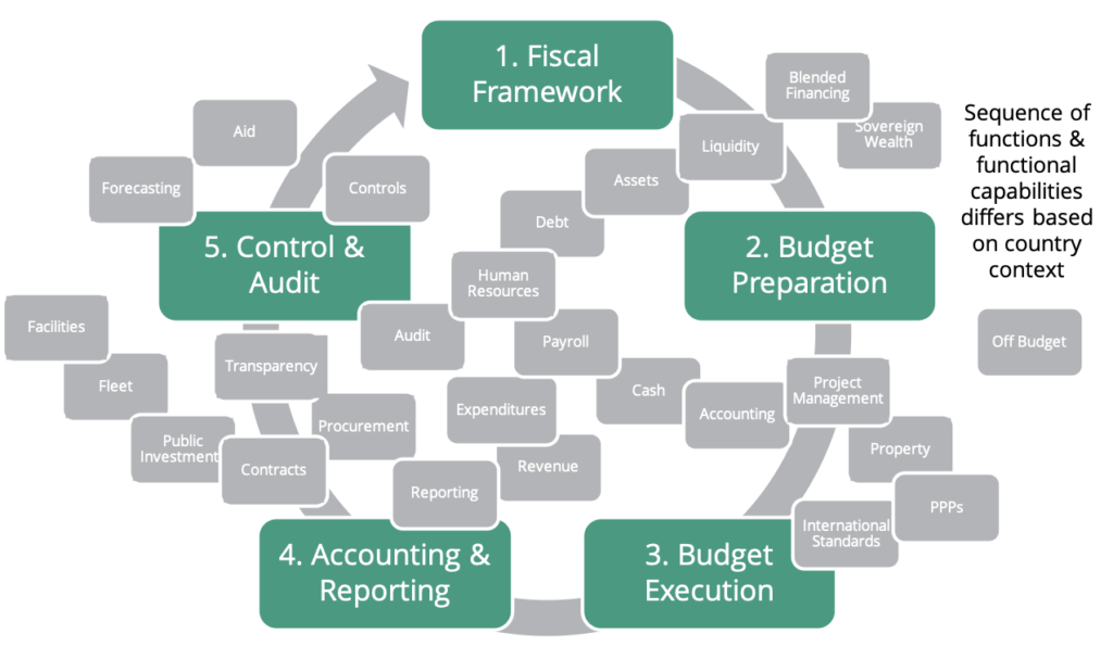 Multiple public finance systems are required to support government budget cycles.