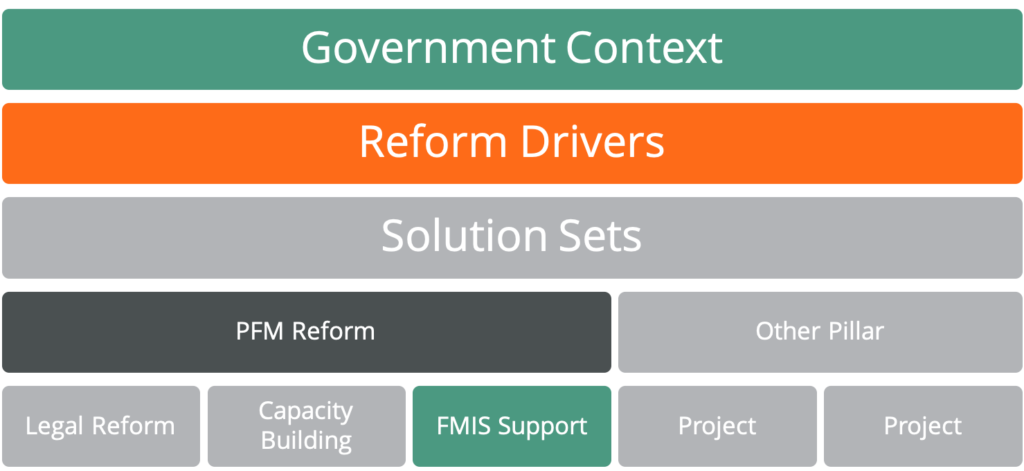 Proccess: Government Context, Reform Drivers, Solution Sets, PFM Reform, etc