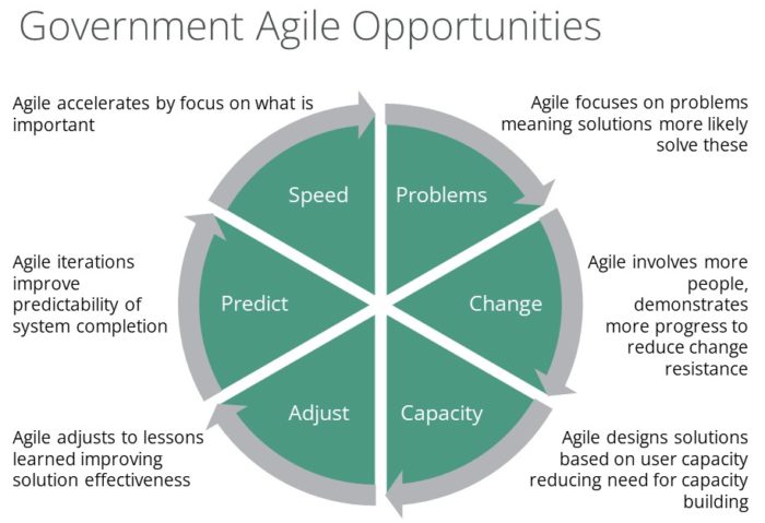 Government Agile Opportunities