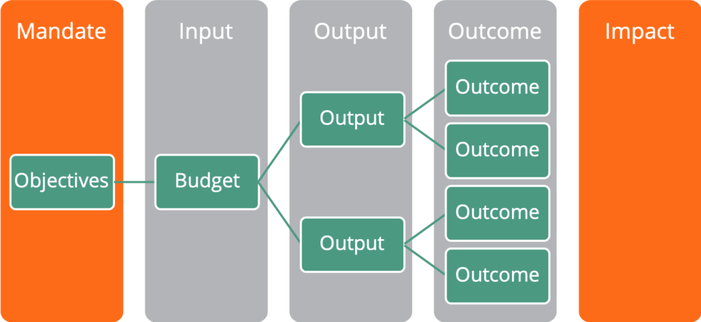 Mandate, INput, Output, Outcome and Impact