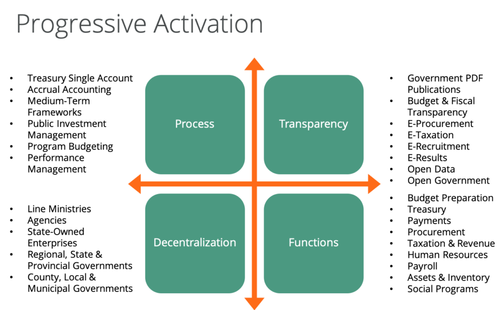 Progressive Activation