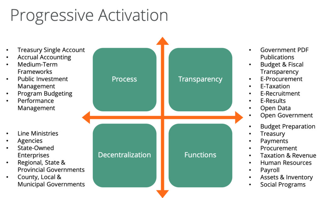 Progressive Activation