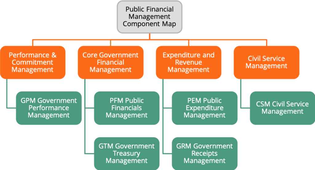 FreeBalance Public Financial Management Component Map