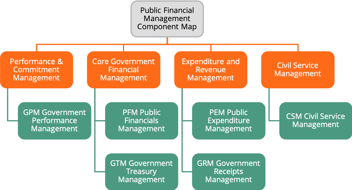 PFM Component Map