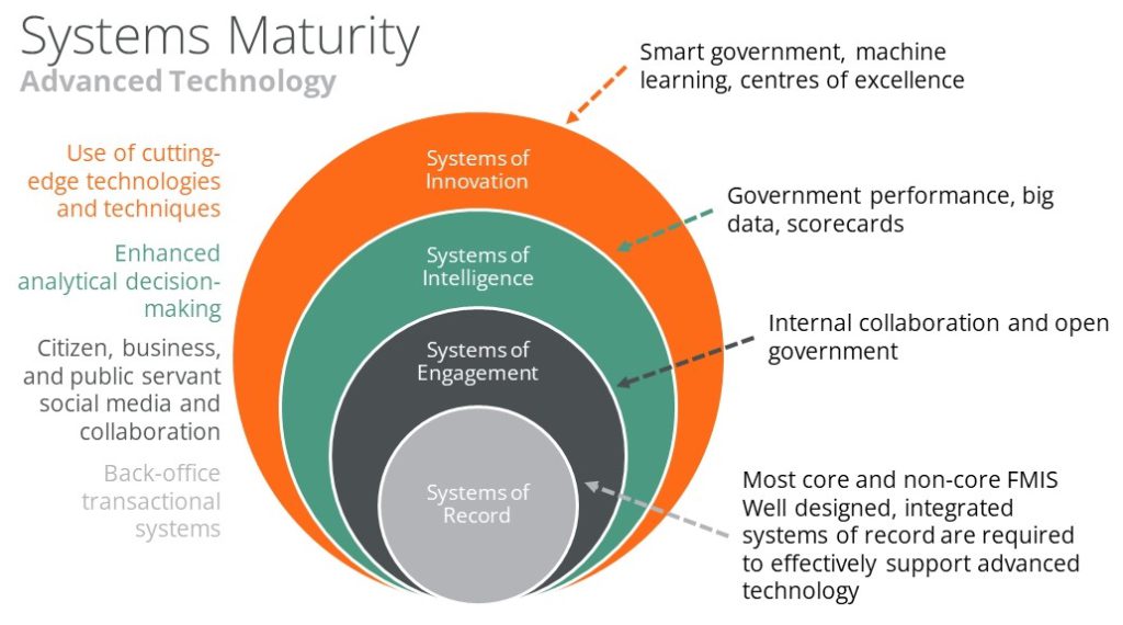 Government Systems Maturity