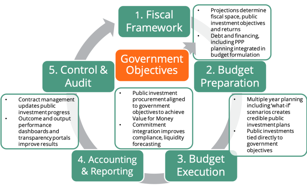 Government Objetives