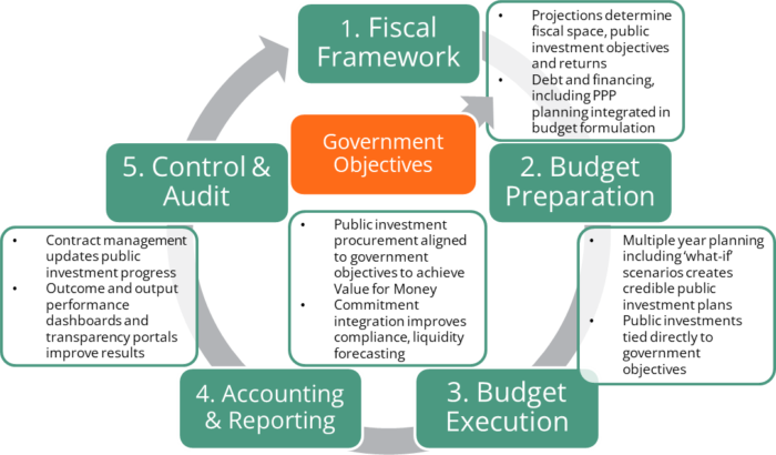FreeBalance - Government Procurement Cycle