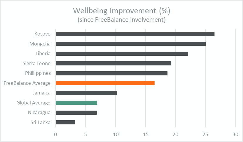 World Happiness Index Rankings