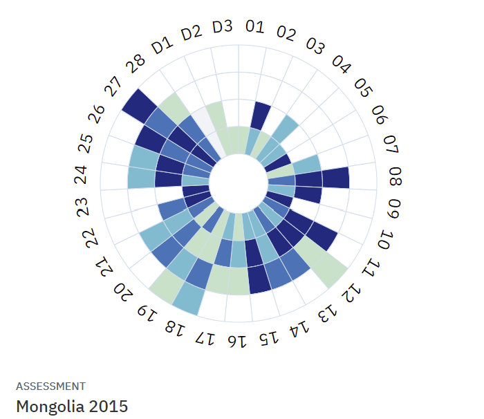 Kosovo PEFA Scores