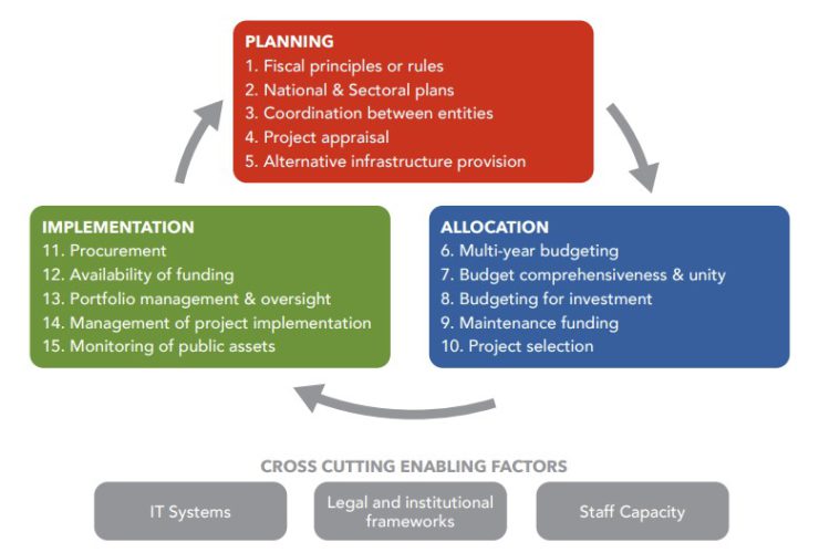 GRP and Public Investment Management - FreeBalance