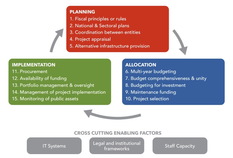 Public Investment Management Framework