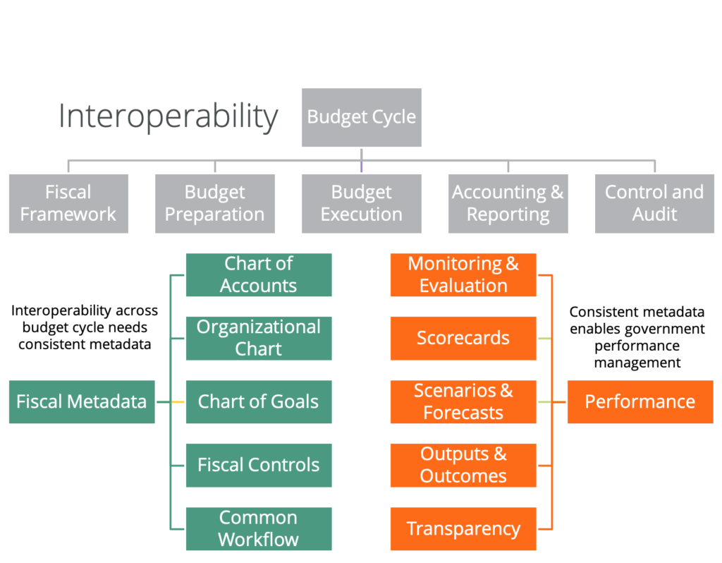 graphic of fiscal interoperability across the government budget cycle