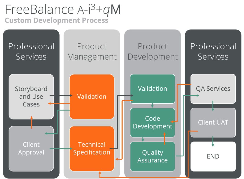 A-13+qM Custom Development Process