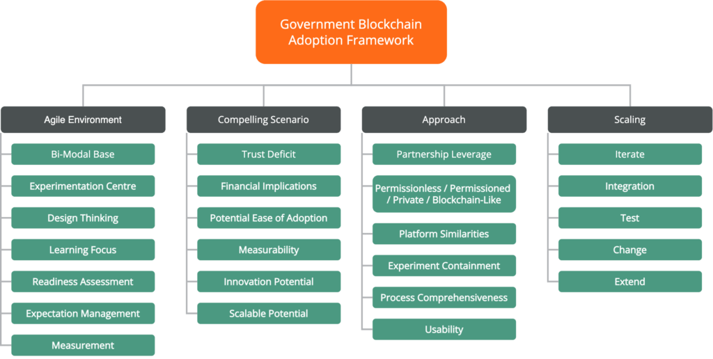 Blockchain Adoption Framework