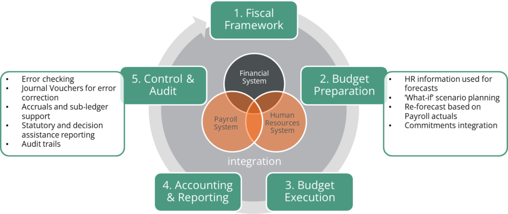 role-of-civil-service-management-freebalance