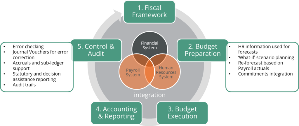 role-of-civil-service-management-freebalance