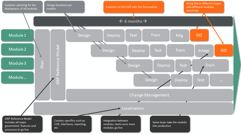 FreeBalance A-13+qM Iterative Approach