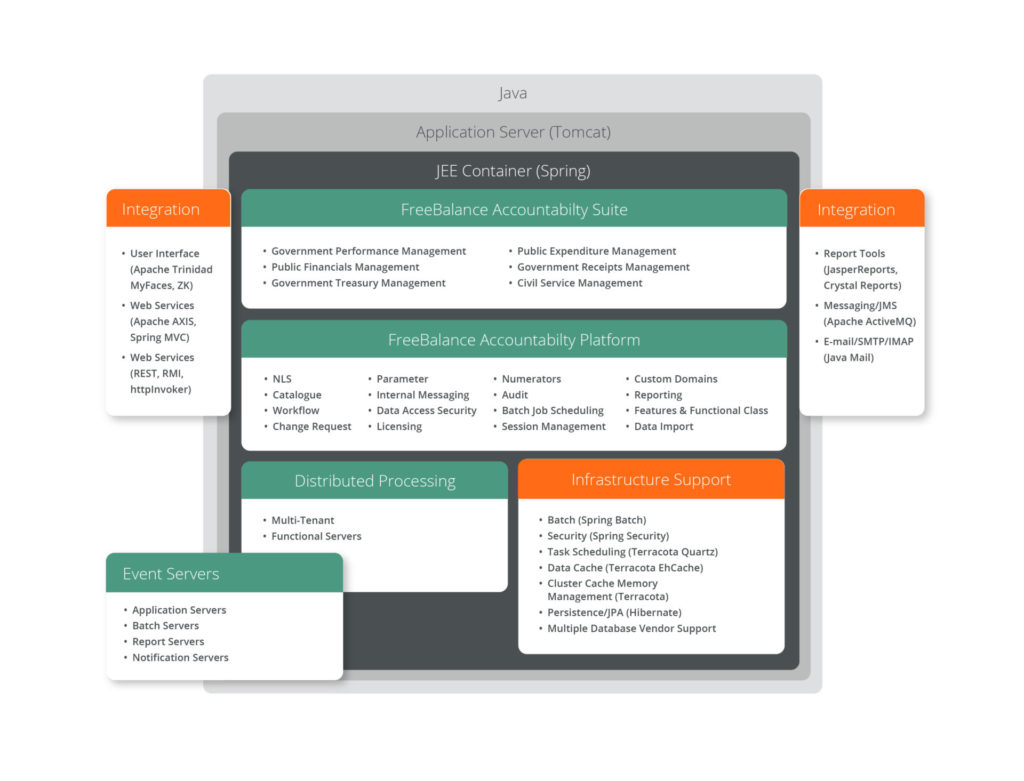 FreeBalance Accountability Suite Technology Stack