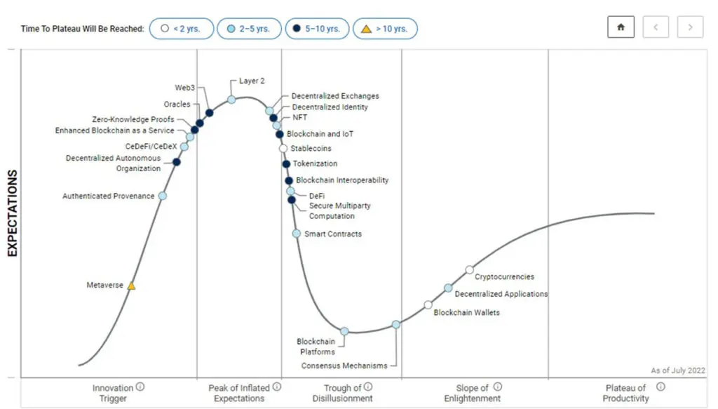Gartner Hype Cycle