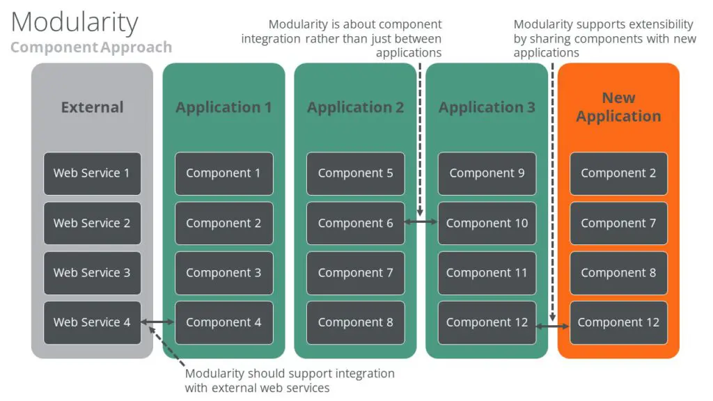 Modulariteit van de FreeBalance Accountability Suite