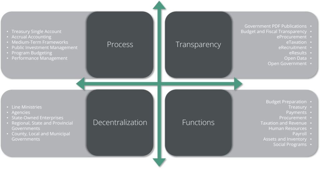 FreeBalance Progressive Activation