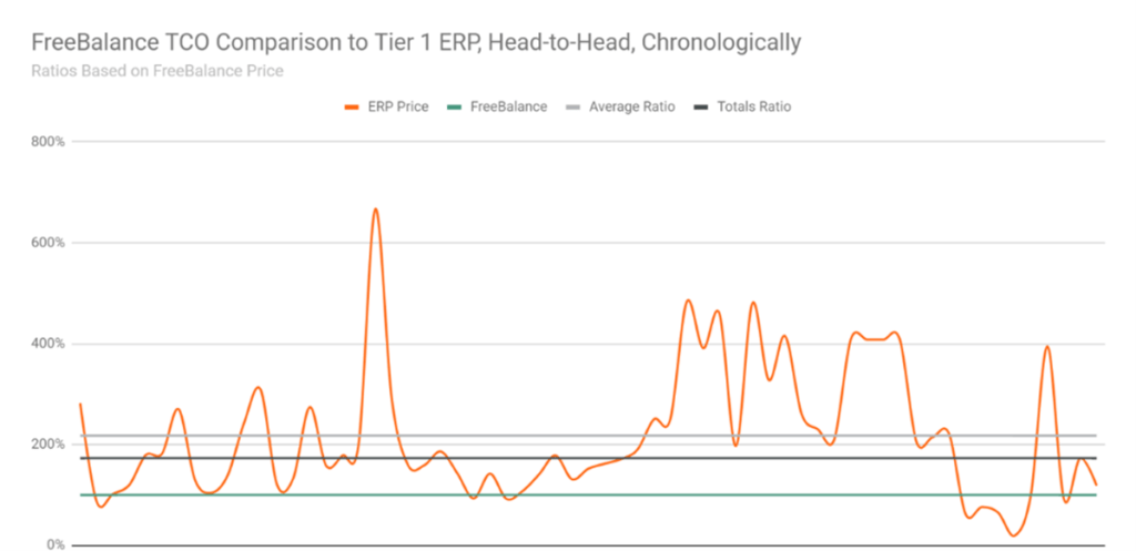 FreeBalance TCO vs Tier 1 ERP-aanbieders