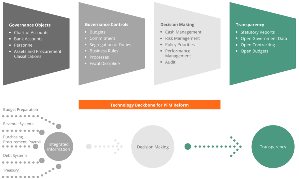 Interoperability in PFM Systems - FreeBalance