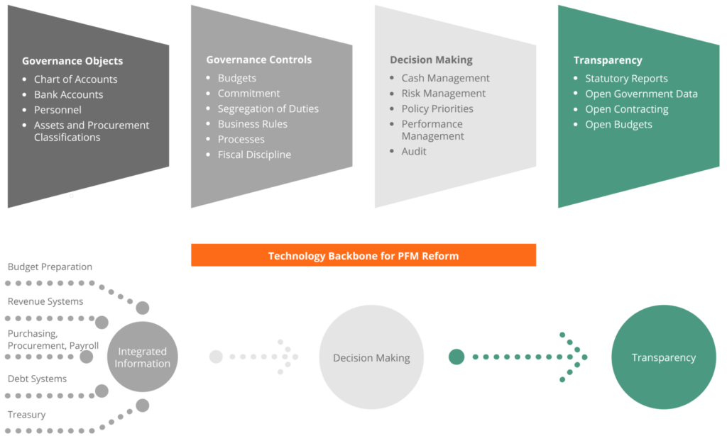 Interoperable Financial Management Information System