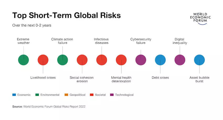 Top Short-Term Global Risks
