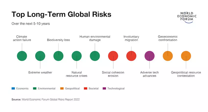 Top Long-Term Global Risks