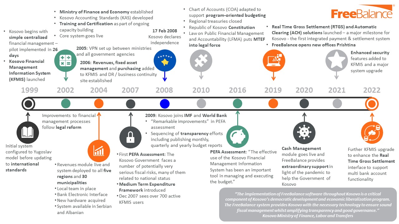 Timeline showing FreeBalance's involvement in PFM reform in Kosovo over time