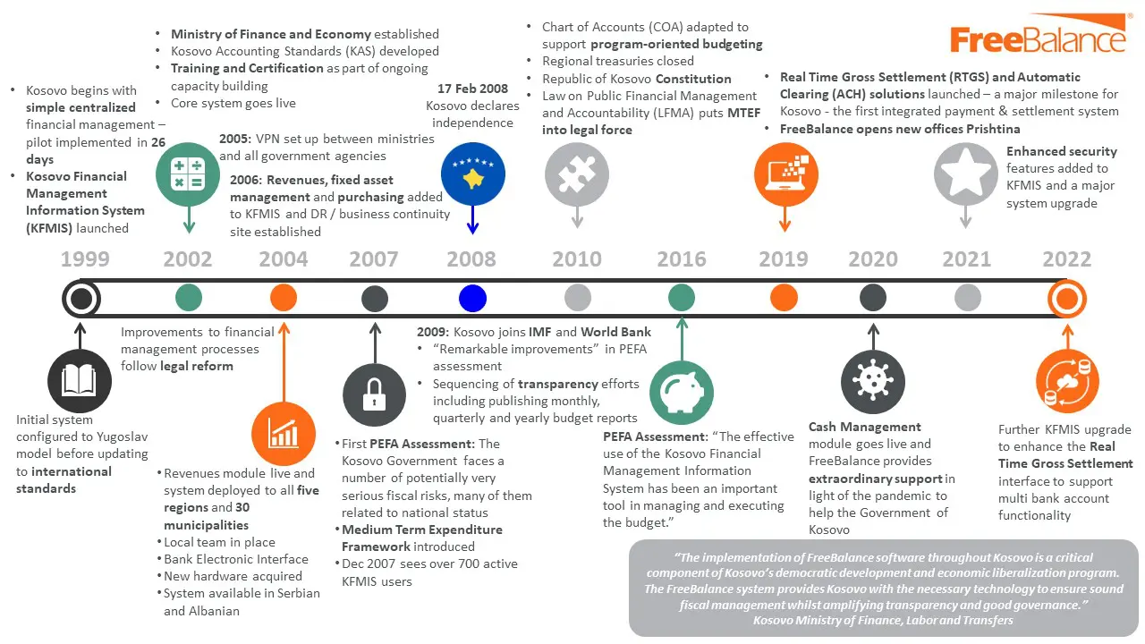 Timeline showing FreeBalance's involvement in PFM reform in Kosovo over time