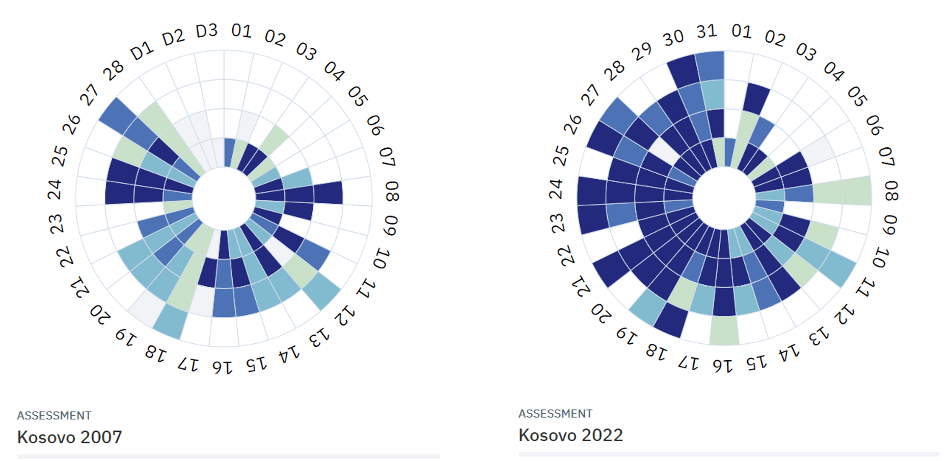 Graph showing PFM improvements in Kosovo over time