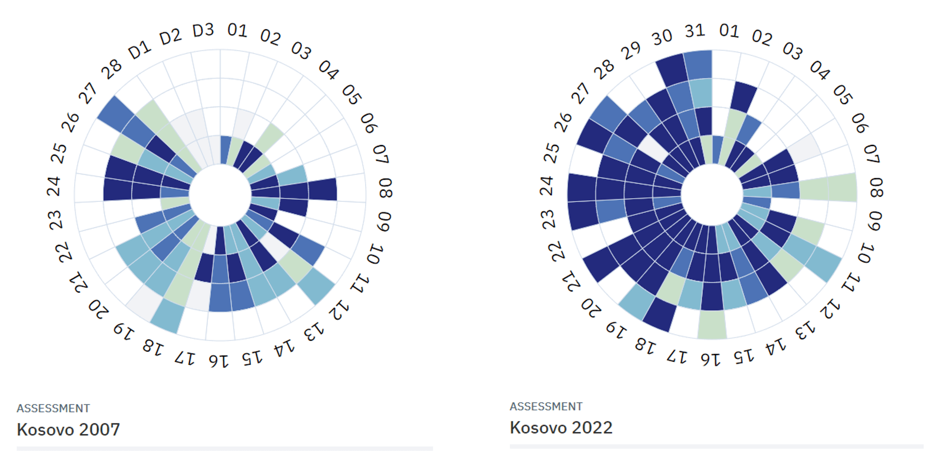 Graph showing PFM improvements in Kosovo over time