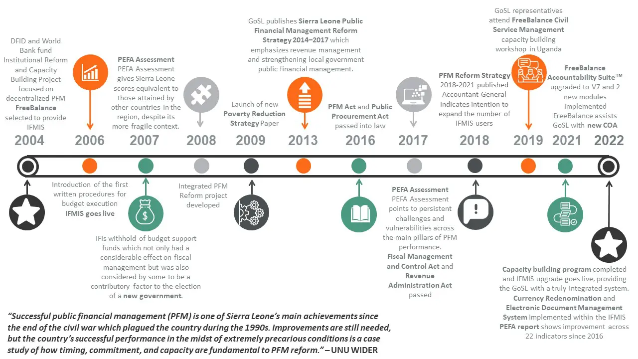 PFM Reform in Sierra Leone - FreeBalance