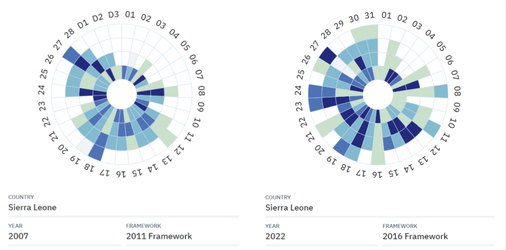 Chart showing PFM progress made by FreeBalance's customer, the Government of Sierra Leone