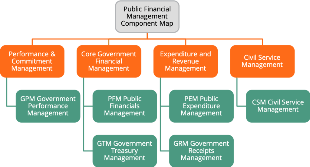 What is the FreeBalance PFM Component Map? - FreeBalance