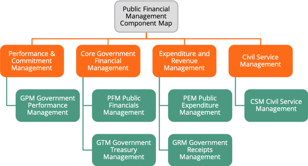 What is the FreeBalance PFM Component Map? - FreeBalance