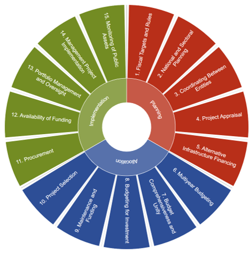 PIMA Framework