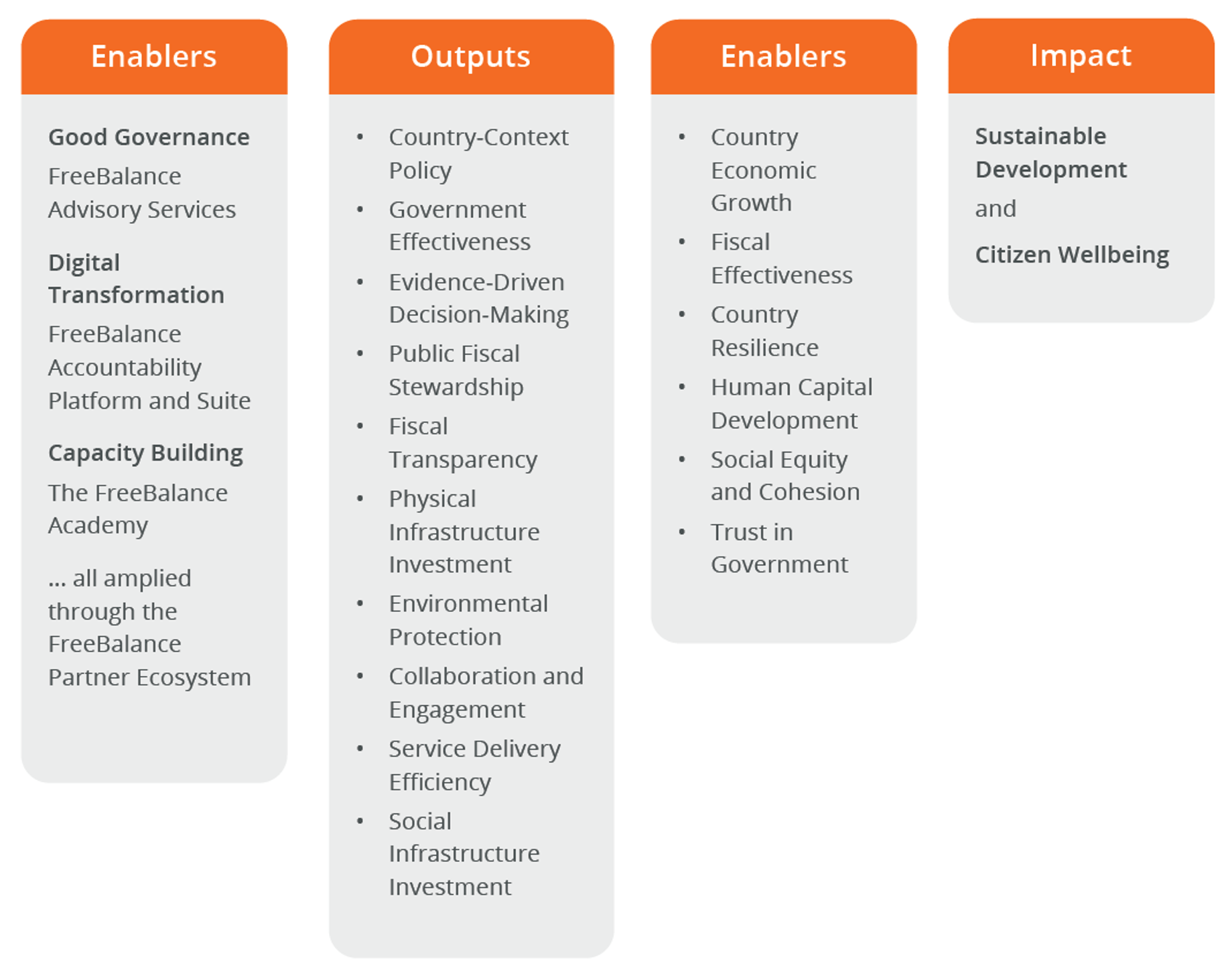 FreeBalance Theory of Change