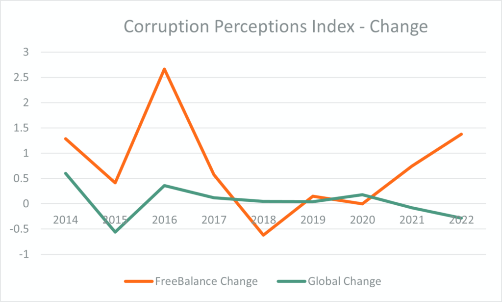 FreeBalance customers performance in Corruption Perceptions Index