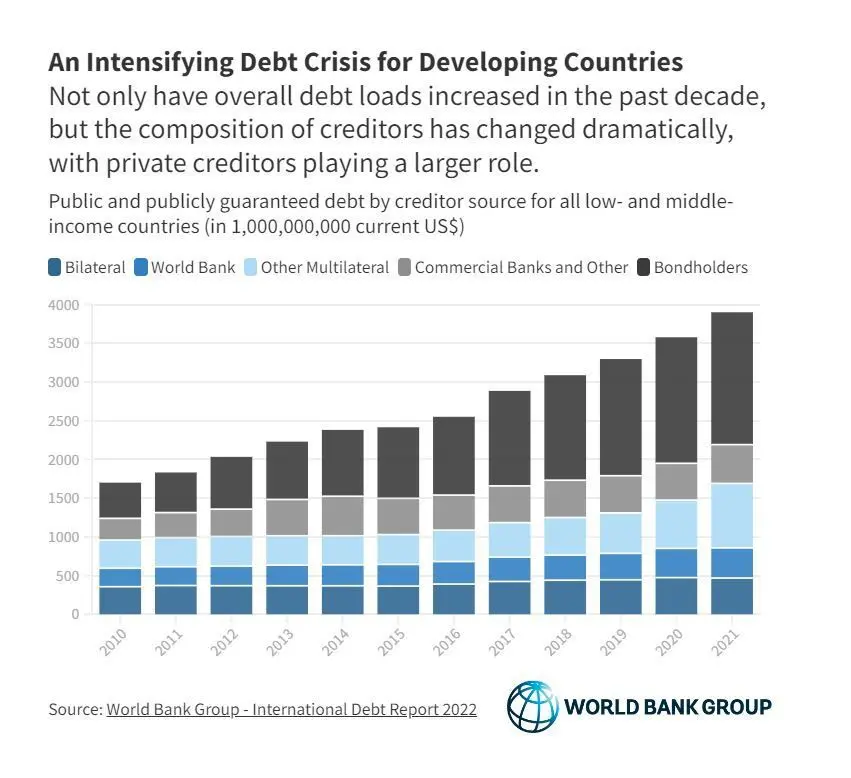 Crise global da dívida nos países em desenvolvimento