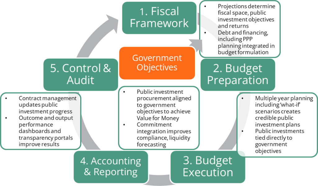 FreeBalance approach to government procurement