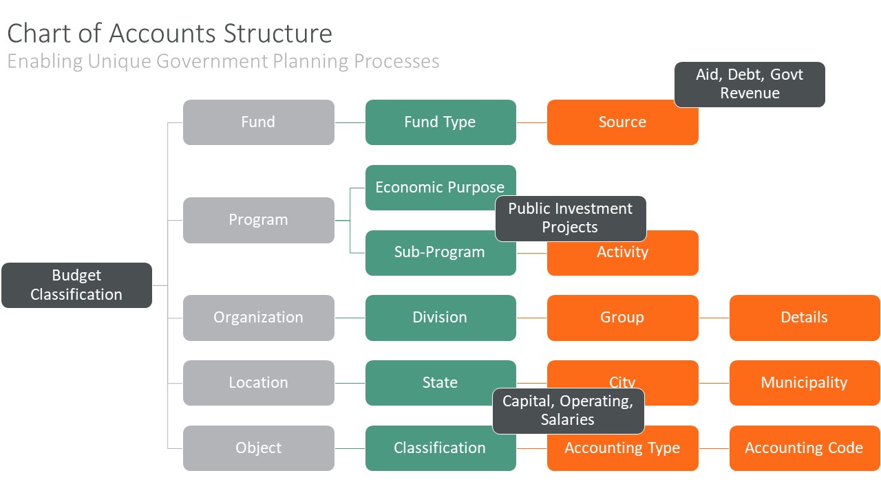 Chart of Account Structure
