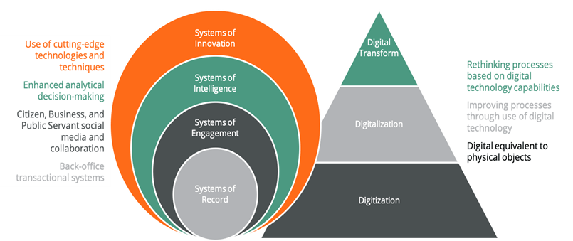 Graphic of FreeBalance view of Government Digital Transformation
