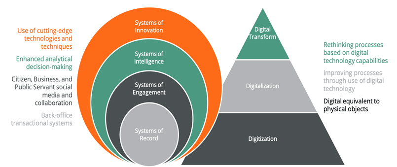 Gráfico de la visión de FreeBalance sobre la transformación digital de la administración pública